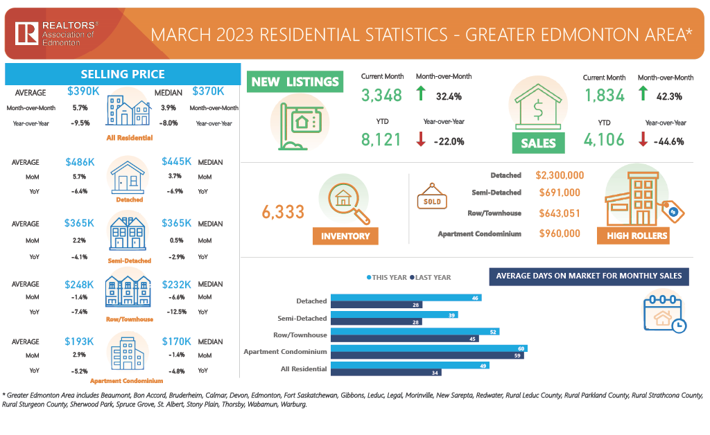 March 2023 Edmonton Market Stats